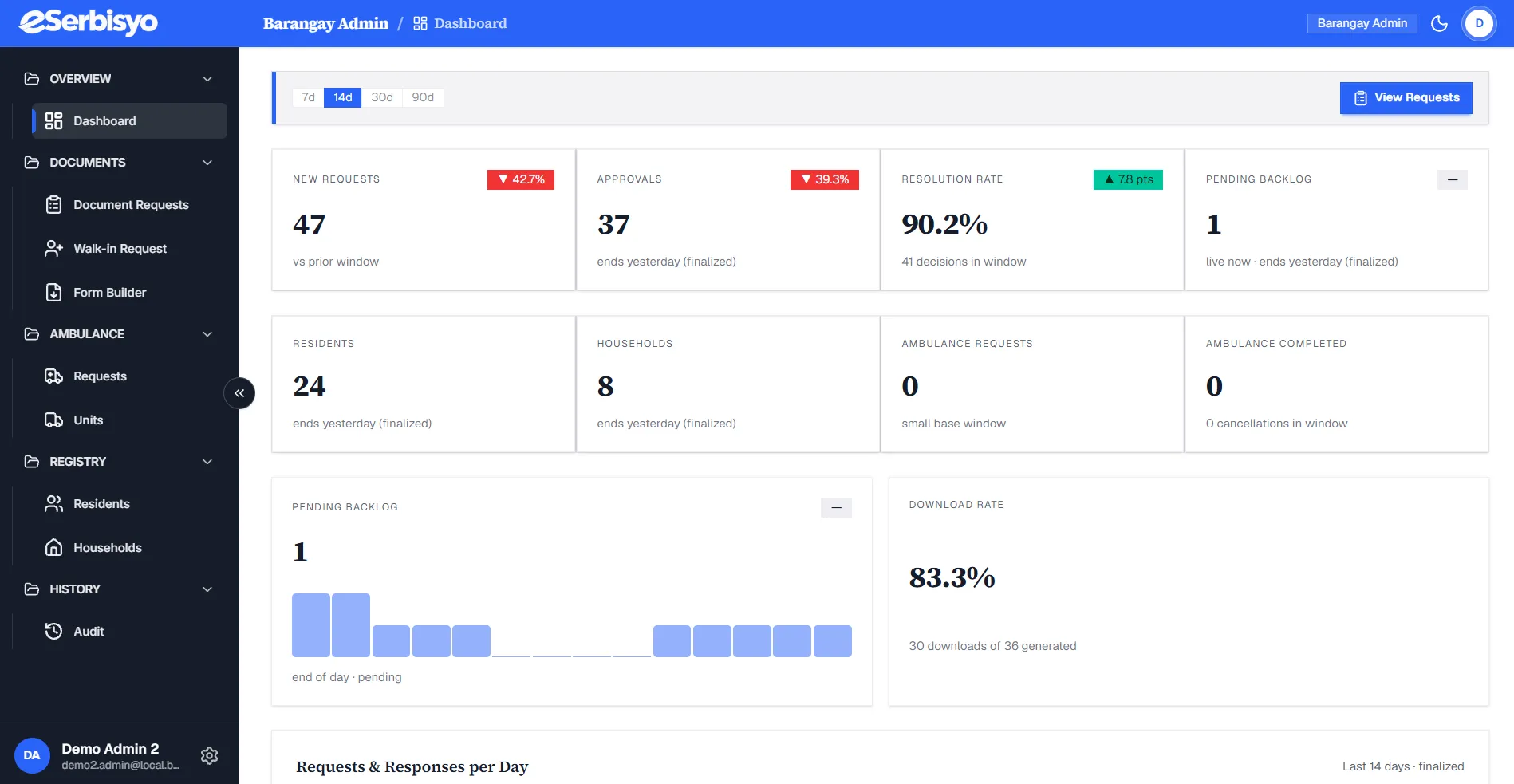 eSerbisyo admin dashboard showing document requests, analytics, and document management.